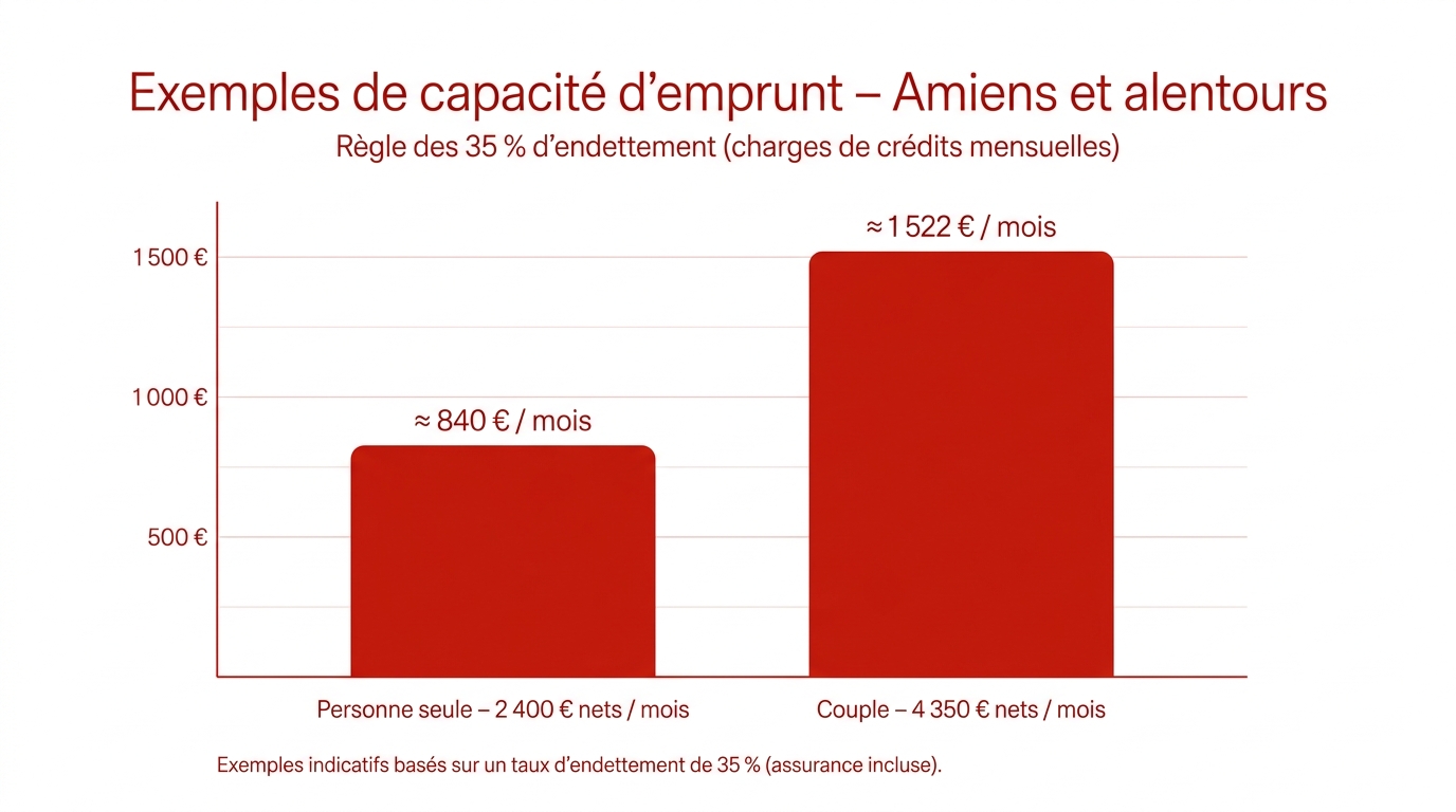 Calculer votre capacité d'emprunt - Sainte Anne Immo